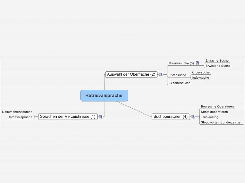Mindmap Retrievalsprache